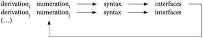 Constructions in Minimalism: A Functional Perspective on Cyclicity